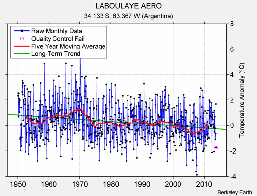 LABOULAYE AERO Raw Mean Temperature