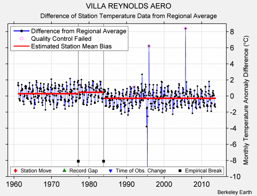 VILLA REYNOLDS AERO difference from regional expectation