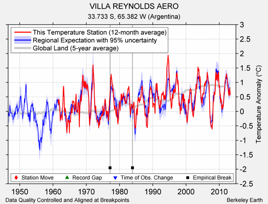 VILLA REYNOLDS AERO comparison to regional expectation