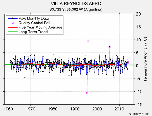 VILLA REYNOLDS AERO Raw Mean Temperature