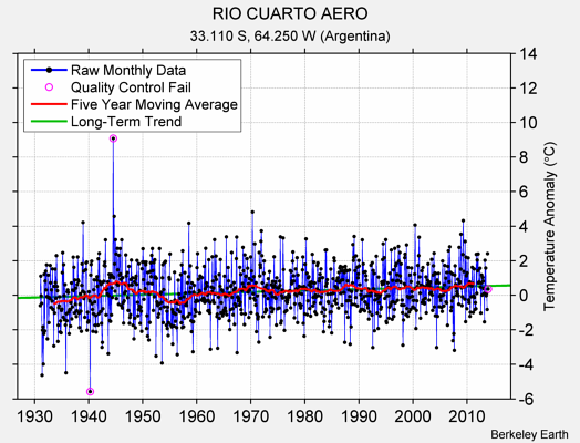 RIO CUARTO AERO Raw Mean Temperature