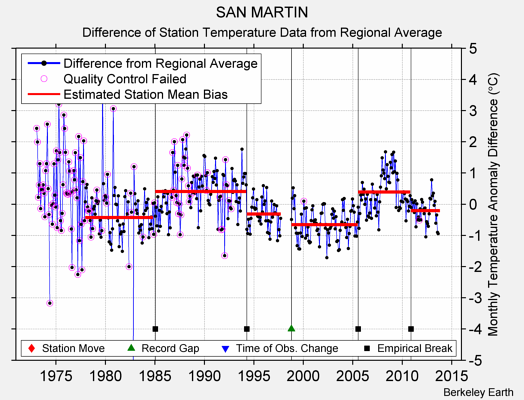 SAN MARTIN difference from regional expectation