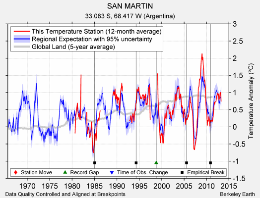 SAN MARTIN comparison to regional expectation