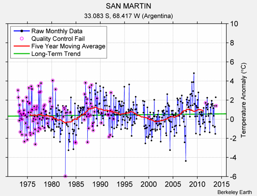 SAN MARTIN Raw Mean Temperature