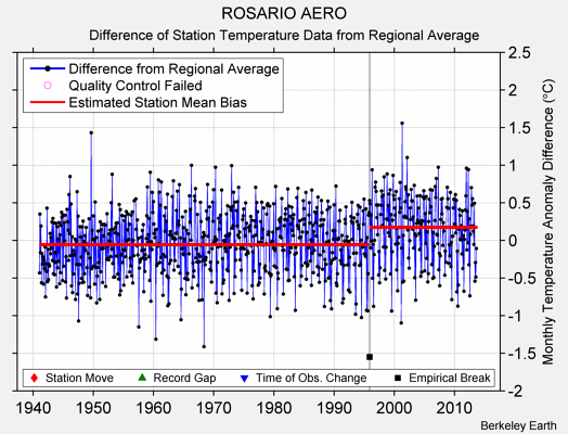 ROSARIO AERO difference from regional expectation