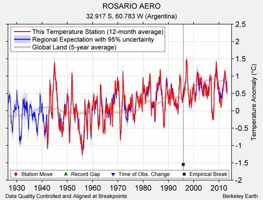 ROSARIO AERO comparison to regional expectation