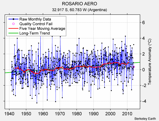 ROSARIO AERO Raw Mean Temperature