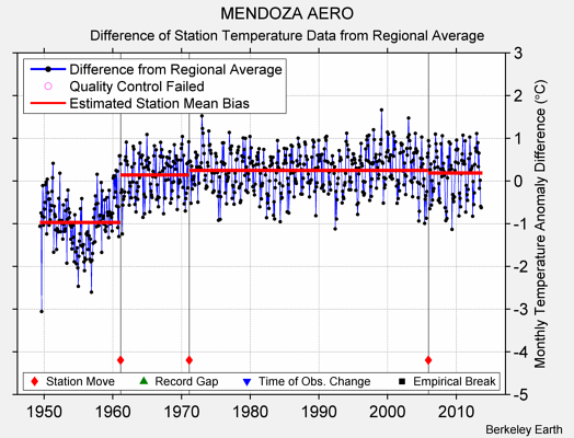 MENDOZA AERO difference from regional expectation