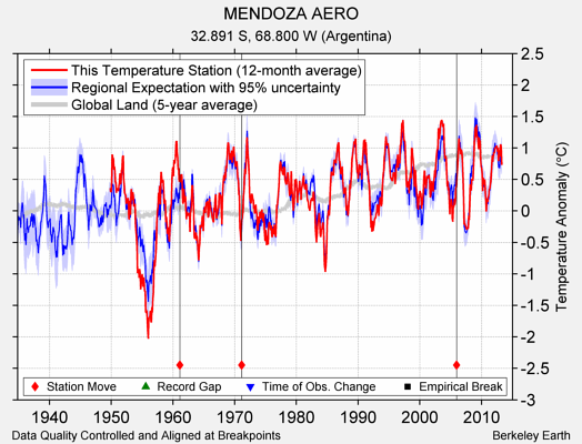 MENDOZA AERO comparison to regional expectation