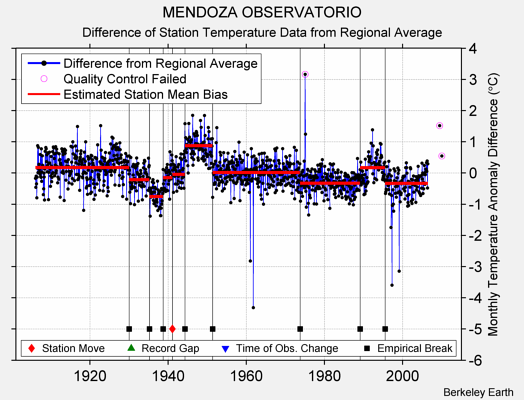 MENDOZA OBSERVATORIO difference from regional expectation