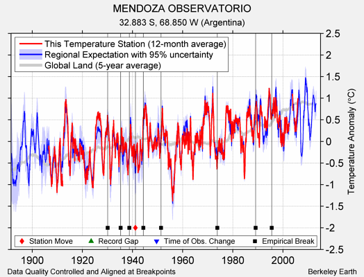 MENDOZA OBSERVATORIO comparison to regional expectation