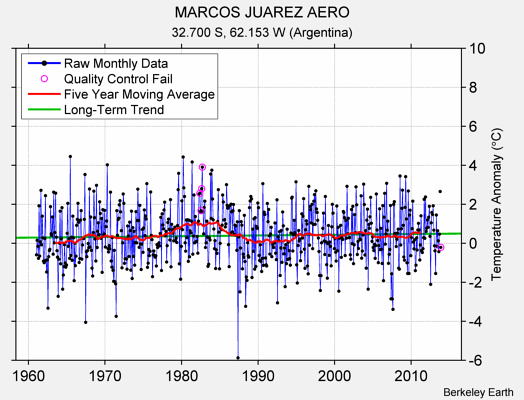 MARCOS JUAREZ AERO Raw Mean Temperature