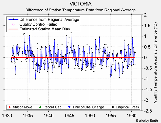 VICTORIA difference from regional expectation