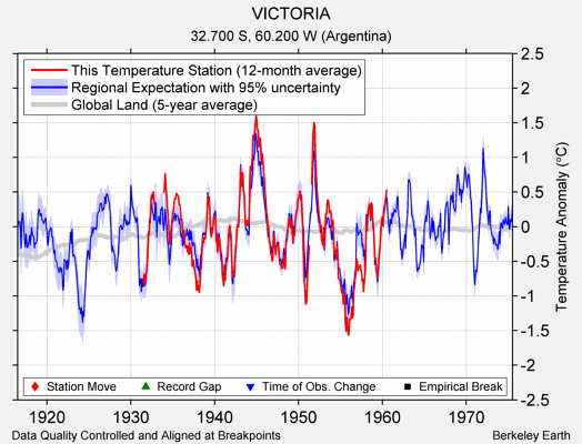 VICTORIA comparison to regional expectation