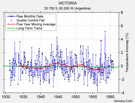 VICTORIA Raw Mean Temperature