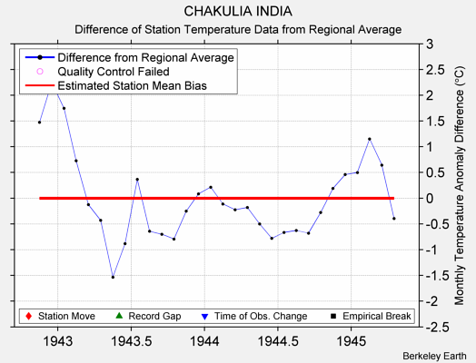 CHAKULIA INDIA difference from regional expectation