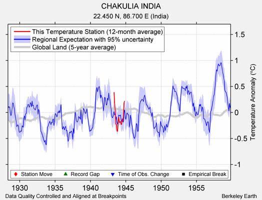 CHAKULIA INDIA comparison to regional expectation