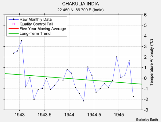 CHAKULIA INDIA Raw Mean Temperature