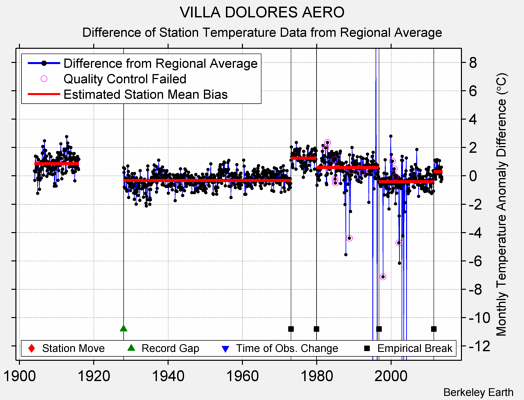 VILLA DOLORES AERO difference from regional expectation