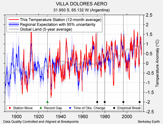 VILLA DOLORES AERO comparison to regional expectation