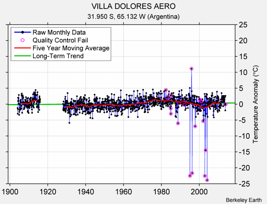 VILLA DOLORES AERO Raw Mean Temperature