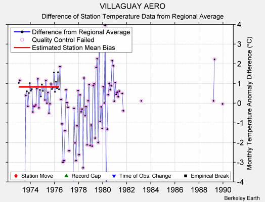 VILLAGUAY AERO difference from regional expectation