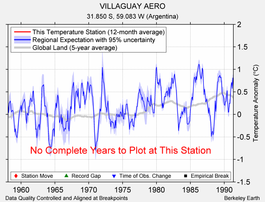 VILLAGUAY AERO comparison to regional expectation