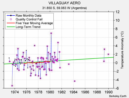 VILLAGUAY AERO Raw Mean Temperature