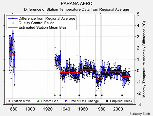 PARANA AERO difference from regional expectation
