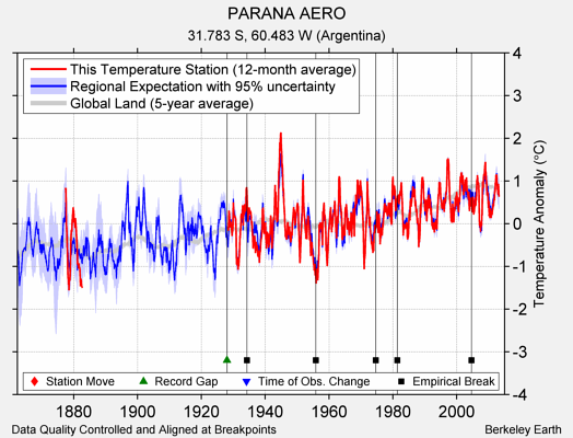 PARANA AERO comparison to regional expectation