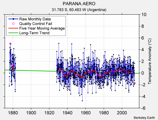 PARANA AERO Raw Mean Temperature