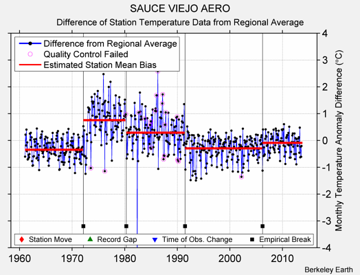 SAUCE VIEJO AERO difference from regional expectation