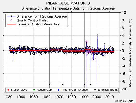 PILAR OBSERVATORIO difference from regional expectation