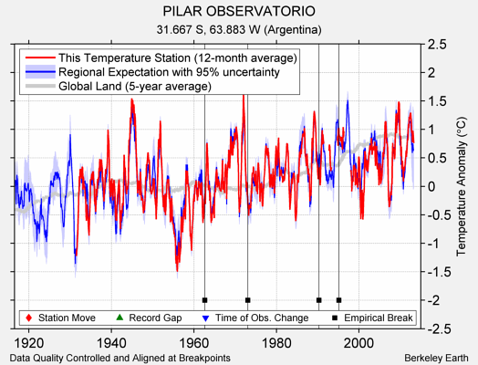 PILAR OBSERVATORIO comparison to regional expectation