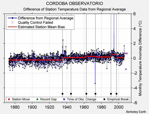 CORDOBA OBSERVATORIO difference from regional expectation