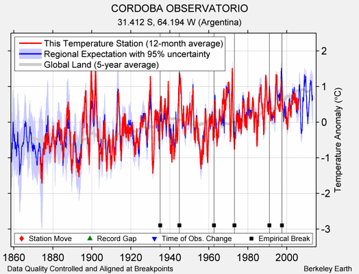 CORDOBA OBSERVATORIO comparison to regional expectation