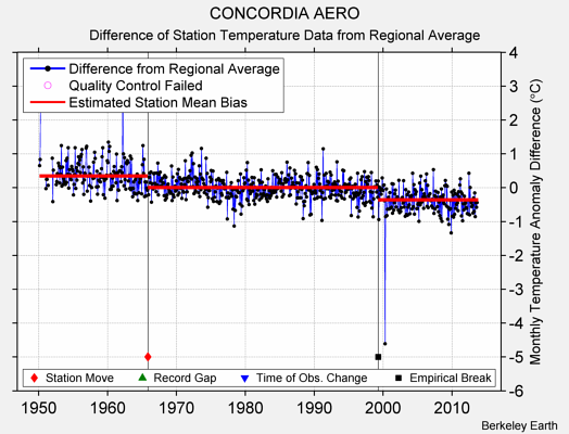 CONCORDIA AERO difference from regional expectation