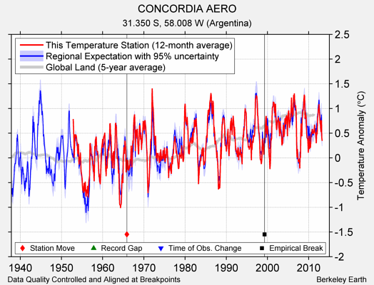 CONCORDIA AERO comparison to regional expectation