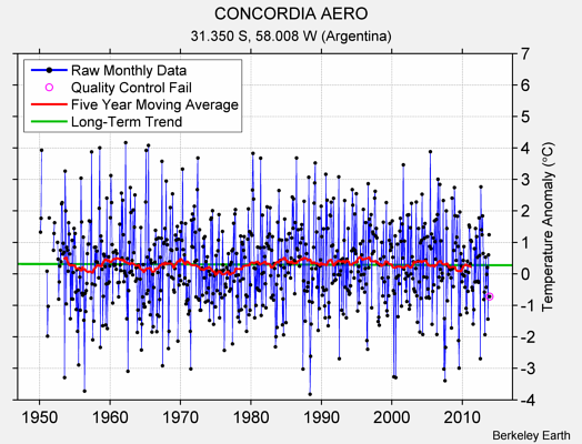 CONCORDIA AERO Raw Mean Temperature