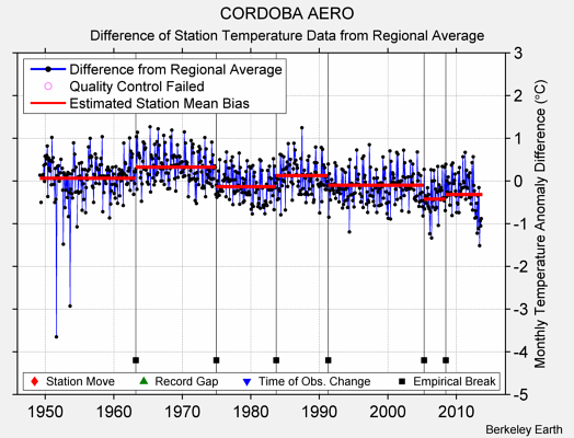 CORDOBA AERO difference from regional expectation