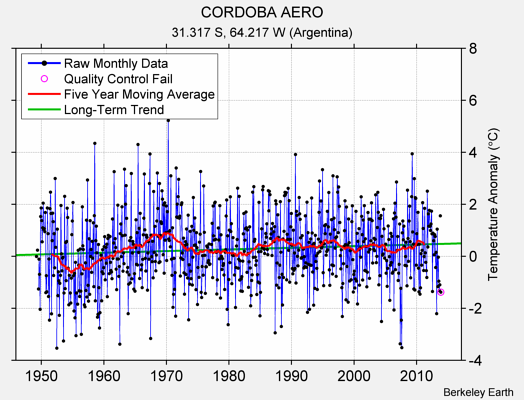 CORDOBA AERO Raw Mean Temperature