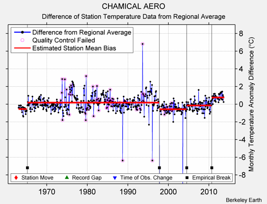 CHAMICAL AERO difference from regional expectation