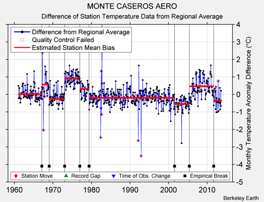 MONTE CASEROS AERO difference from regional expectation