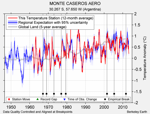 MONTE CASEROS AERO comparison to regional expectation