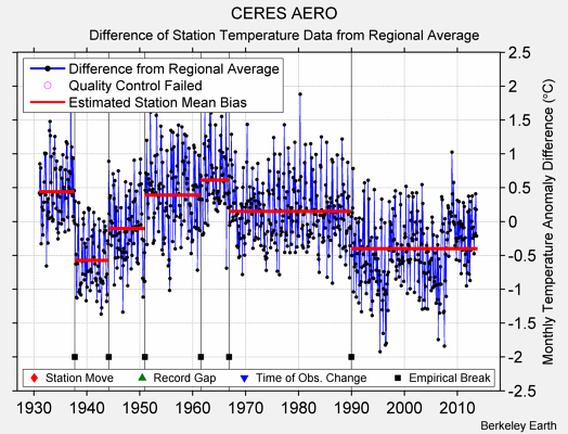 CERES AERO difference from regional expectation