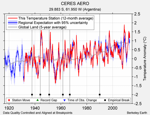 CERES AERO comparison to regional expectation