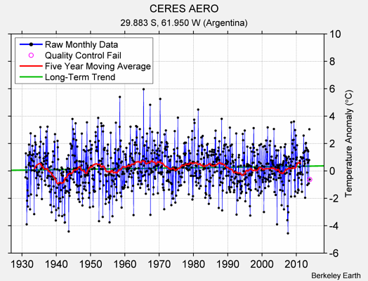 CERES AERO Raw Mean Temperature