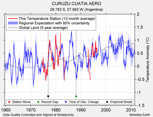 CURUZU CUATIA AERO comparison to regional expectation