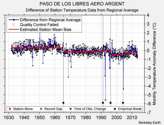 PASO DE LOS LIBRES AERO ARGENT difference from regional expectation