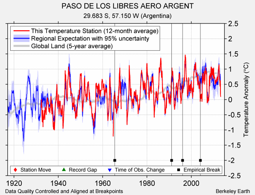 PASO DE LOS LIBRES AERO ARGENT comparison to regional expectation